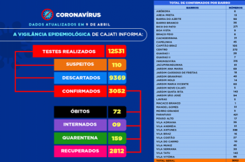 Números da COVID-19 em Cajati