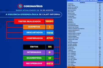    Números da COVID-19 em Cajati
