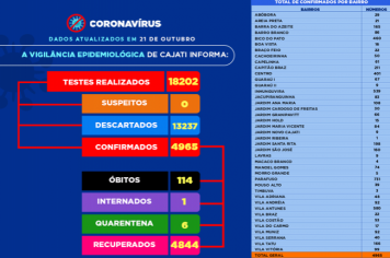 Números da COVID-19 em Cajati