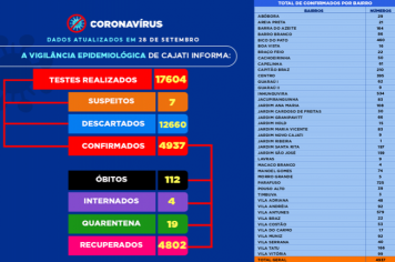 Números da COVID-19 em Cajati