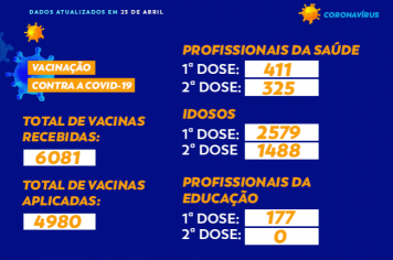 Total de vacinas contra a COVID-19 em Cajati