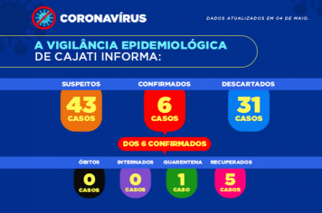 Cajati apresenta os novos números da COVID-19 