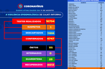           Números da COVID-19 em Cajati