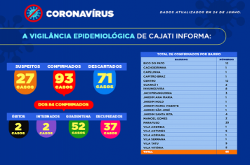 Números da COVID-19 em Cajati