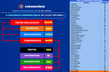 Números da COVID-19 em Cajati