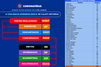 Números da COVID-19 em Cajati