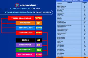 Números da COVID-19 em Cajati