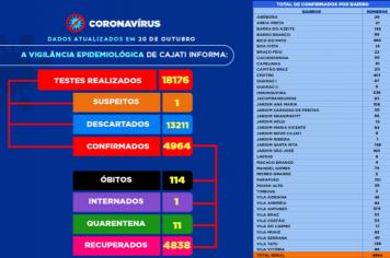 Números da COVID-19 em Cajati