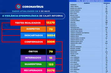 Números da COVID-19 em Cajati