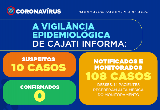 Cajati apresenta os novos números da COVID-19