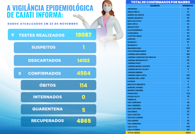       Números da COVID-19 em Cajati