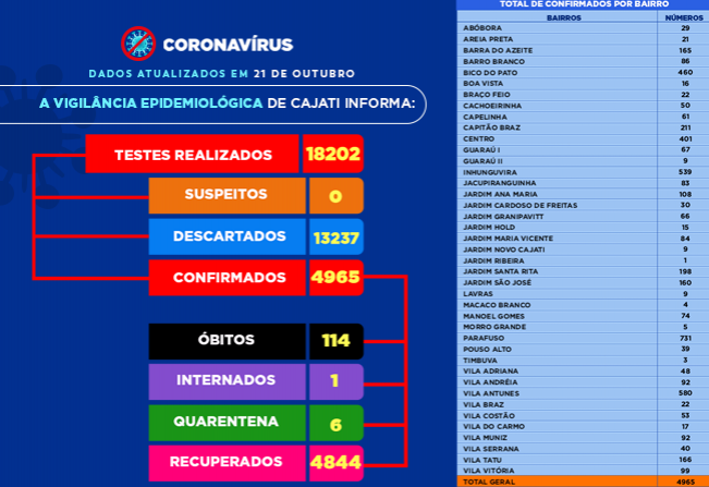 Números da COVID-19 em Cajati