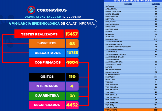Números da COVID-19 em Cajati