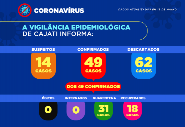Crescem os números da covid-19 em Cajati 