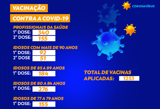 Total de vacinas contra a COVID-19 em Cajati