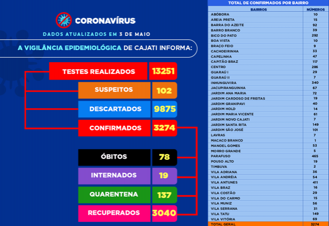 Números da COVID-19 em Cajati