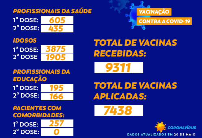 Total de vacinas contra a COVID-19 em Cajati