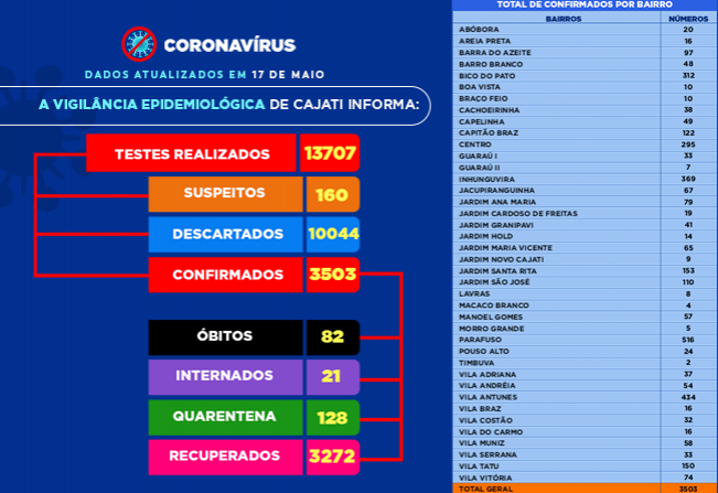 Números da COVID-19 em Cajati