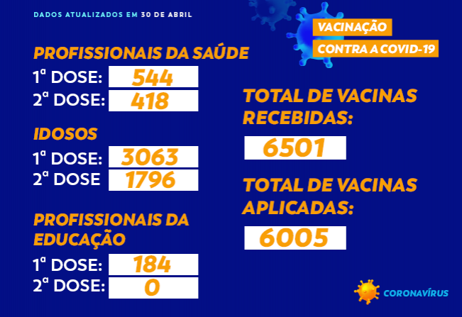 Total de vacinas contra a COVID-19 em Cajati