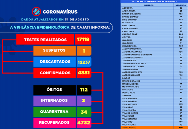     Números da COVID-19 em Cajati