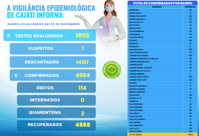 Números da COVID-19 em Cajati