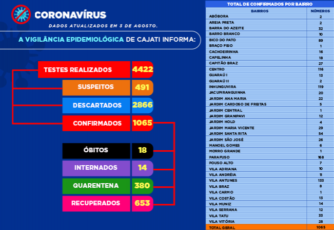 Números da COVID-19 em Cajati