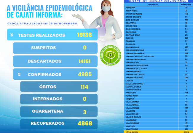  Números da COVID-19 em Cajati