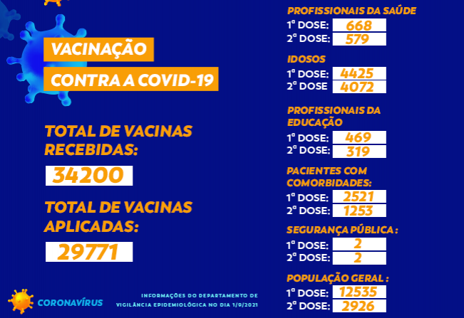 Total de vacinas contra a COVID-19 em Cajati