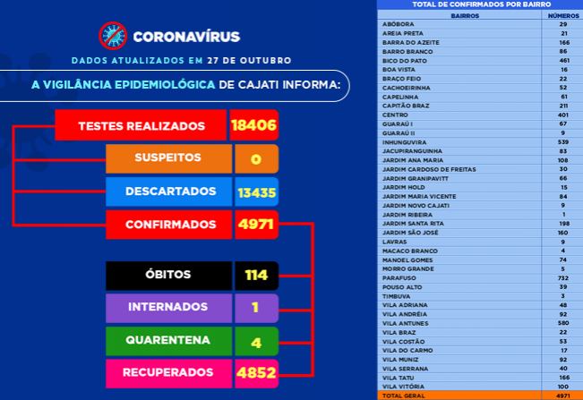 Números da COVID-19 em Cajati