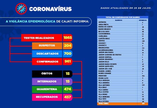 Números da COVID-19 em Cajati