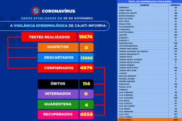              Números da COVID-19 em Cajati