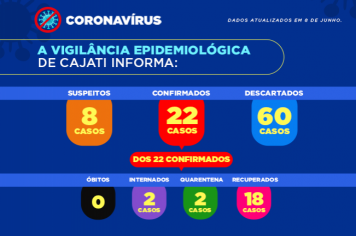 Novos casos confirmados da covid-19 em Cajati