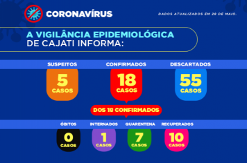 Cajati apresenta os números da covid-19