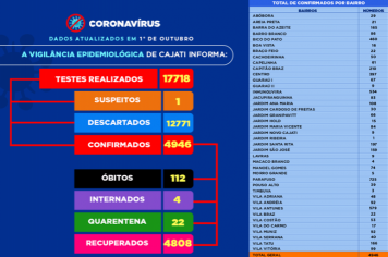  Números da COVID-19 em Cajati