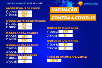 Total de vacinas contra a COVID-19 em Cajati