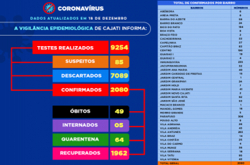 Números da COVID-19 em Cajati