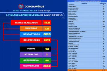 Números da COVID-19 em Cajati