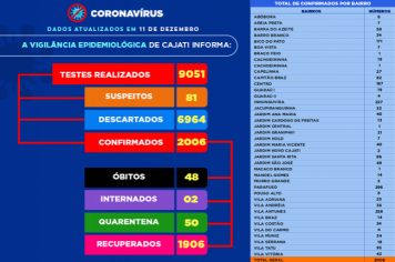 Números da COVID-19 em Cajati
