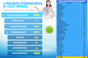 Números da COVID-19 em Cajati
