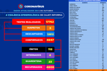         Números da COVID-19 em Cajati