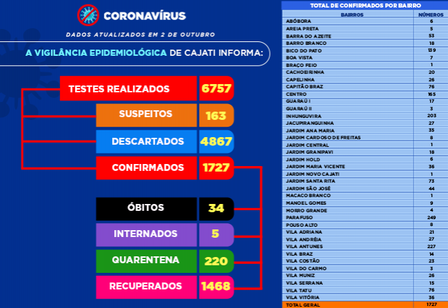 Números da COVID-19 em Cajati