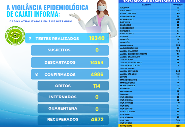 Números da COVID-19 em Cajati