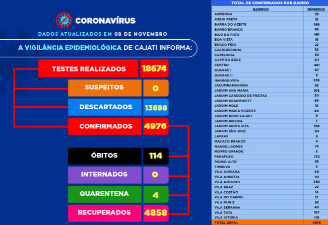              Números da COVID-19 em Cajati