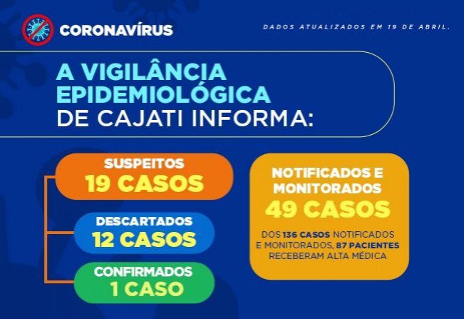 Cajati apresenta primeiro caso confirmado para a COVID-19