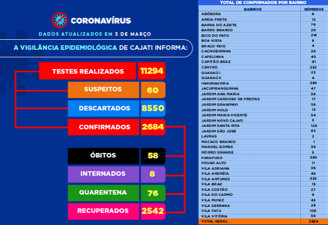 Números da COVID-19 em Cajati