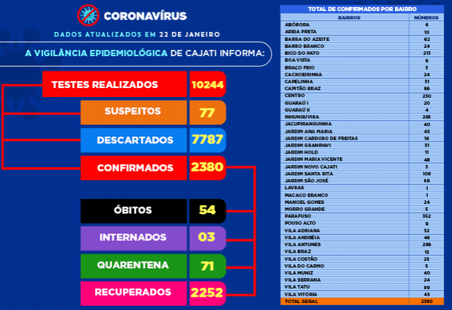 Números da COVID-19 em Cajati