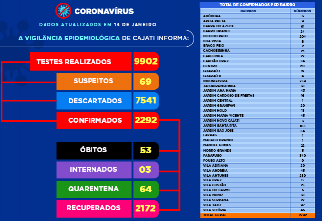 Números da COVID-19 em Cajati