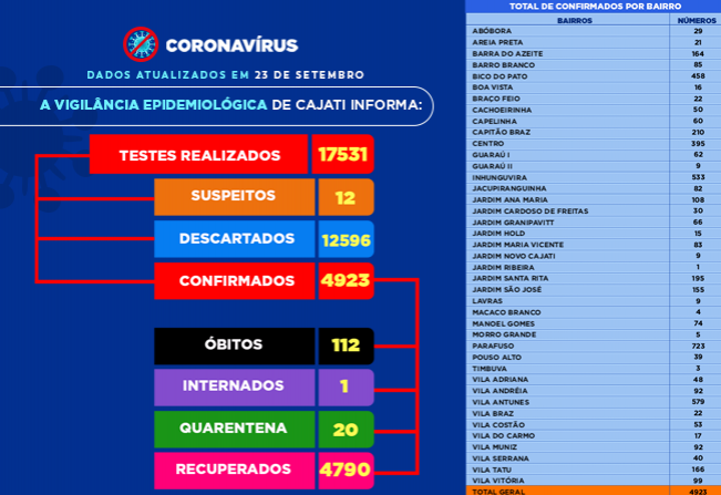  Números da COVID-19 em Cajati