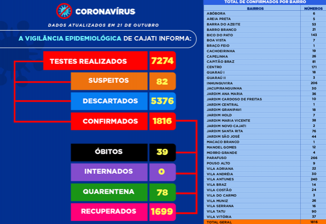 Números da COVID-19 em Cajati