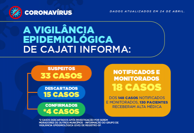 Cajati apresenta os números da COVID-19